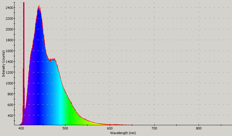 Spectrographic plot