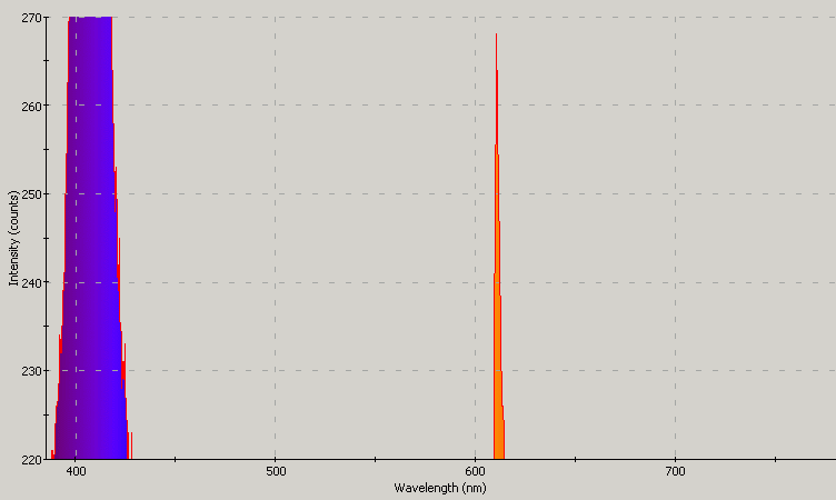 Spectrographic plot