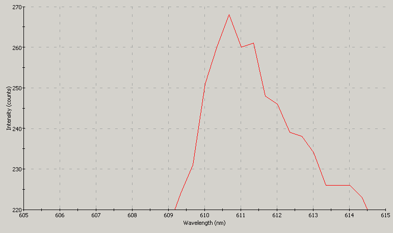 Spectrographic plot