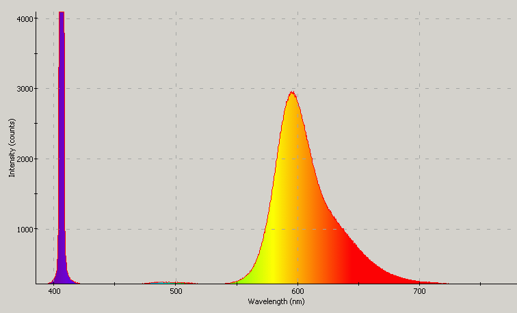 Spectrographic plot