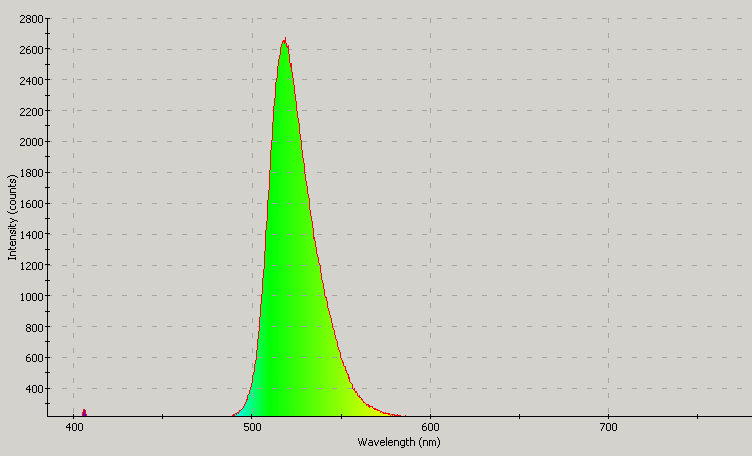 Spectrographic plot