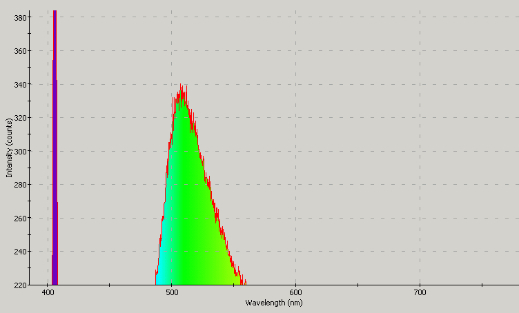 Spectrographic plot