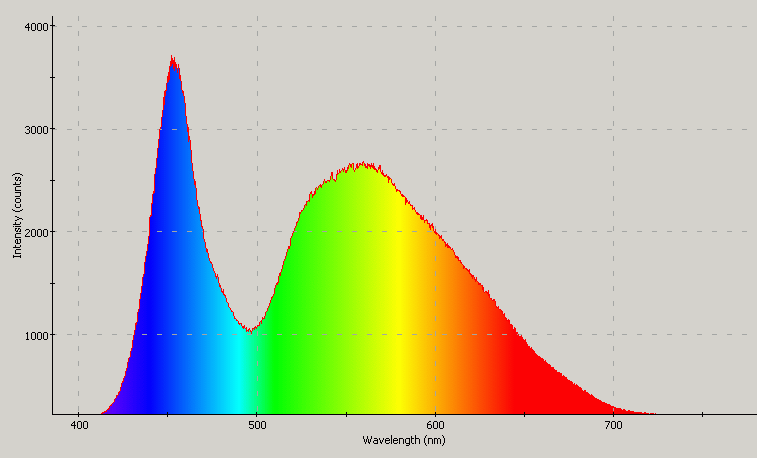 Spectrographic plot