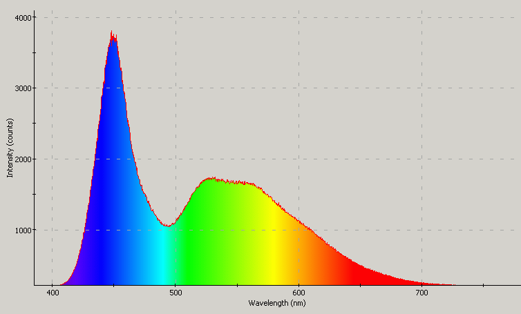 Spectrographic plot