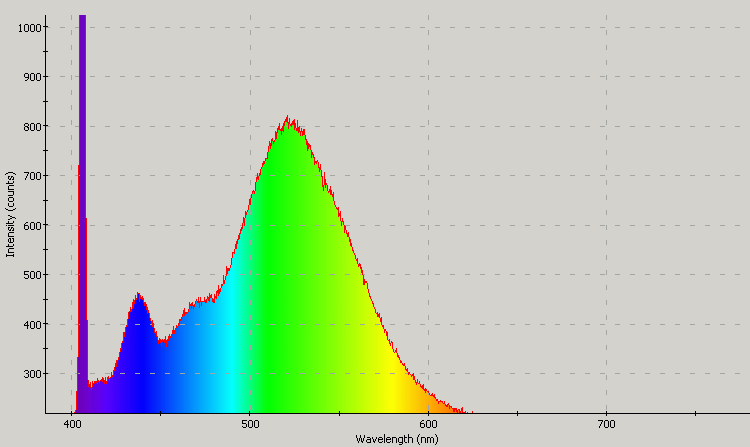 Spectrographic plot