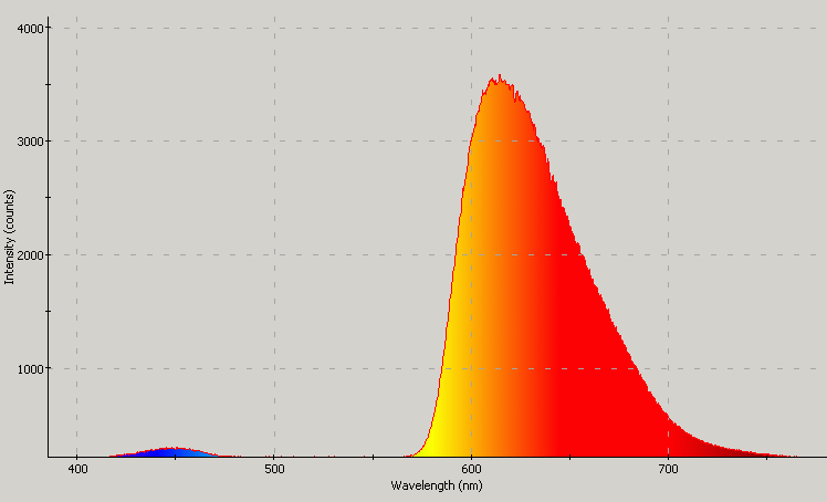 Spectrographic plot