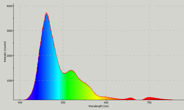 Spectrographic plot