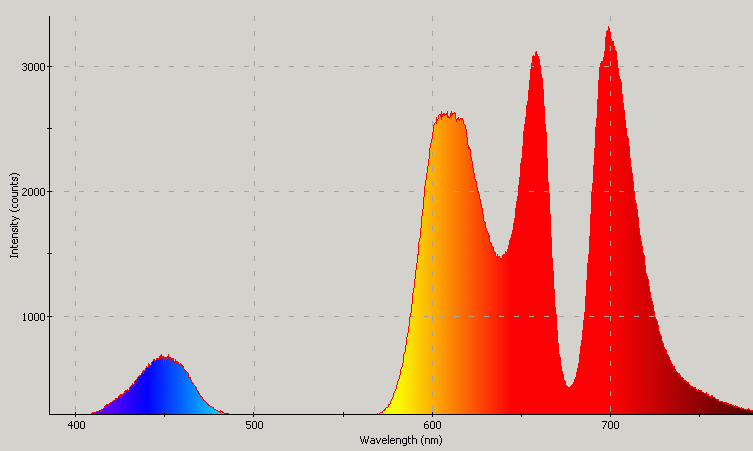 Spectrographic plot