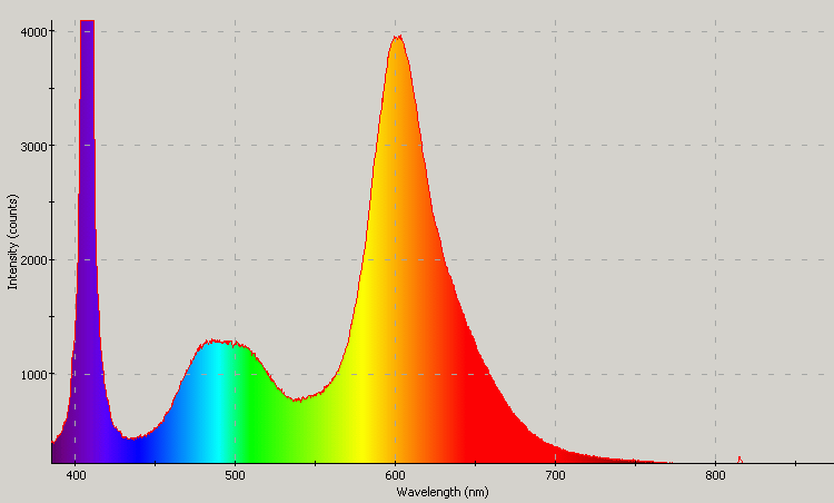 Spectrographic plot