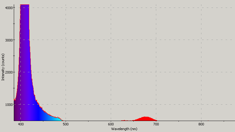 Spectrographic plot