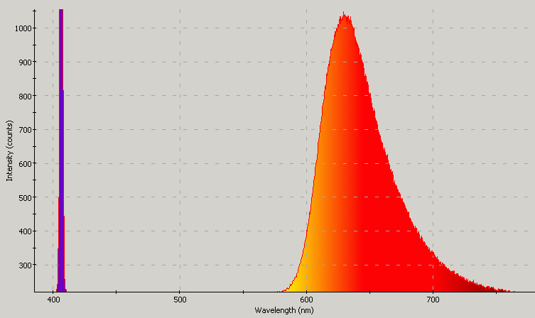 Spectrographic plot