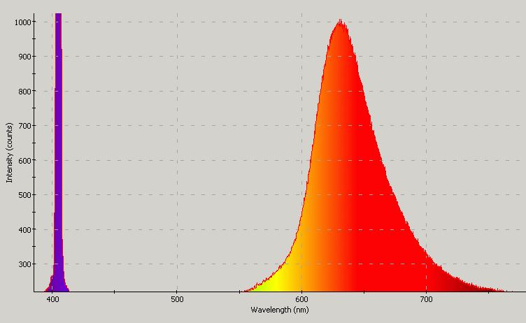 Spectrographic analysis