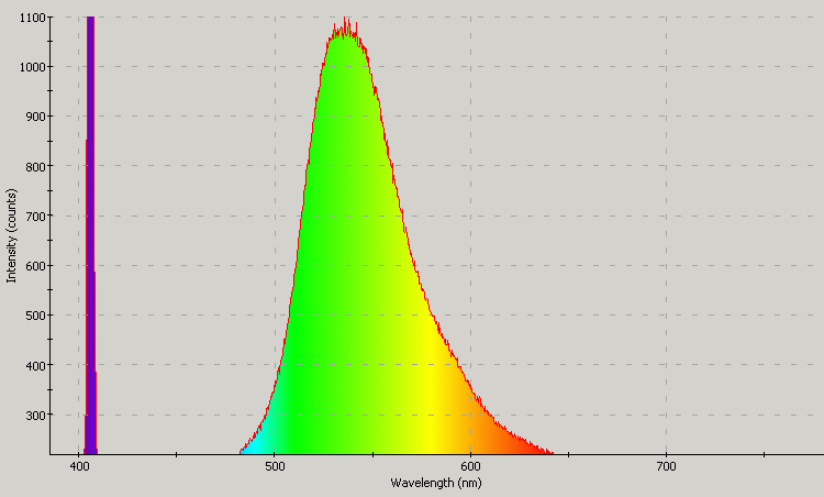 Spectrographic plot