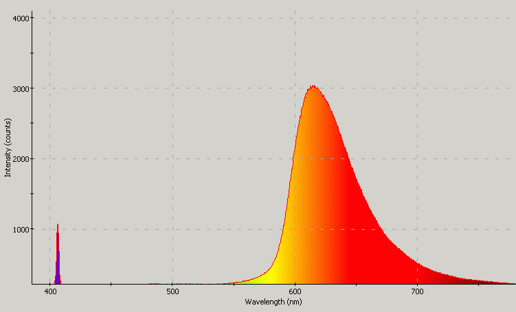 Spectrographic plot