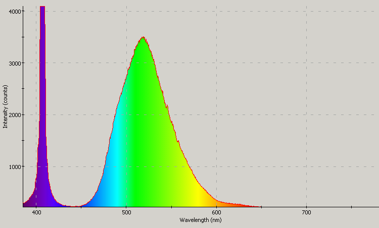 Spectrographic plot