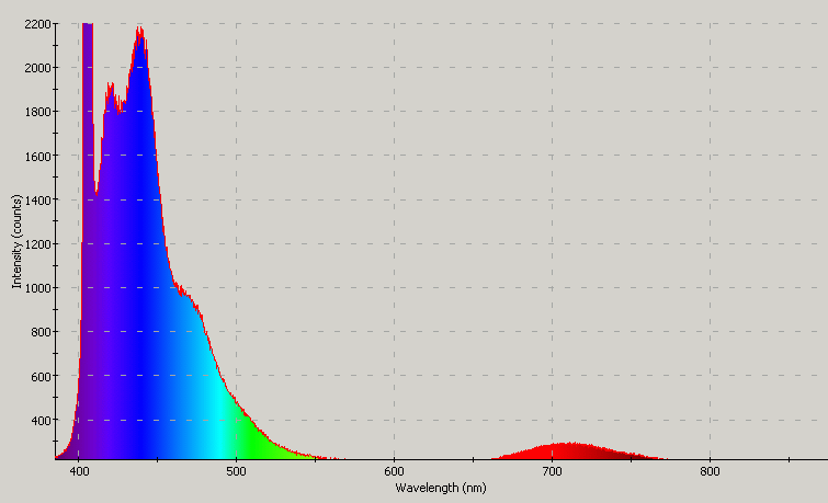 Spectrographic plot