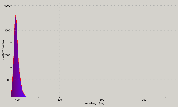 Spectrographic plot