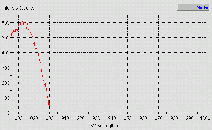 Spectrographic plot