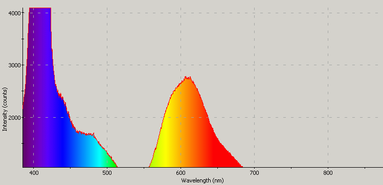 Spectrographic plot