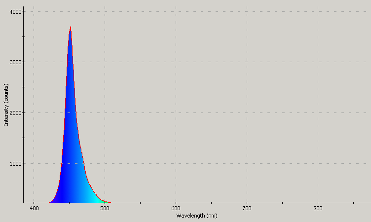 Spectrographic analysis