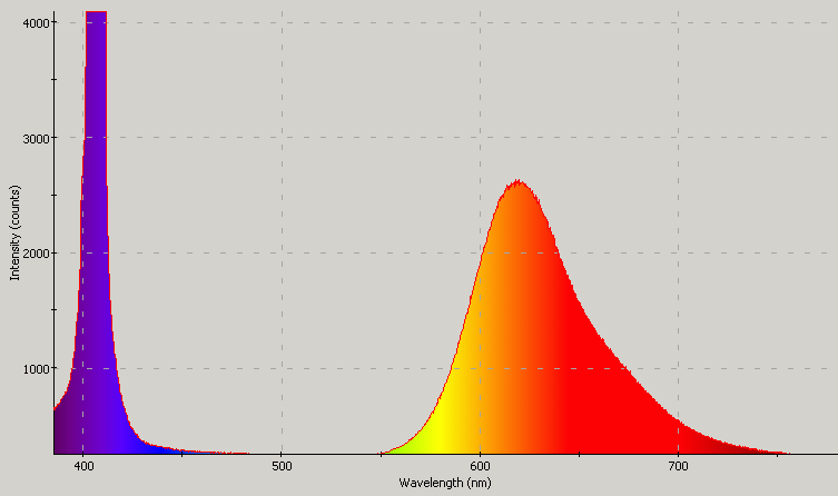 Spectrographic plot