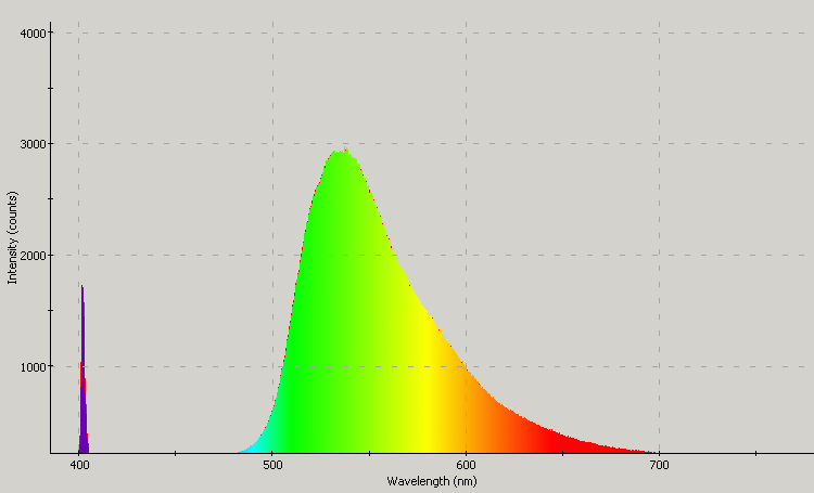 Spectrographic analysis