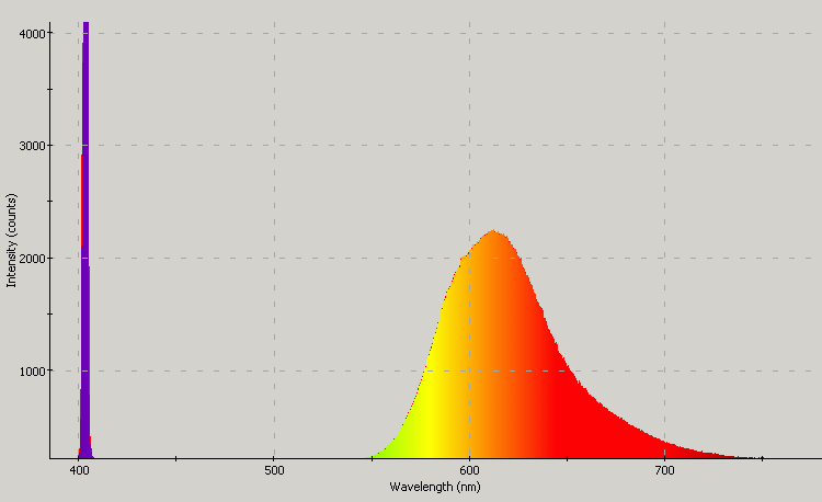 Spectrographic analysis