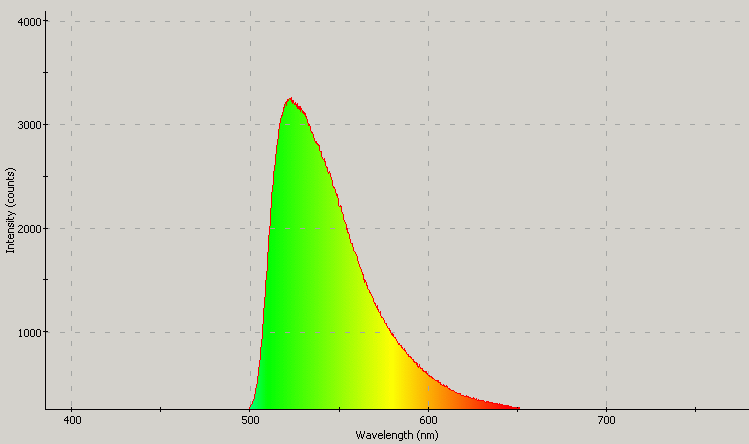 Spectrographic analysis