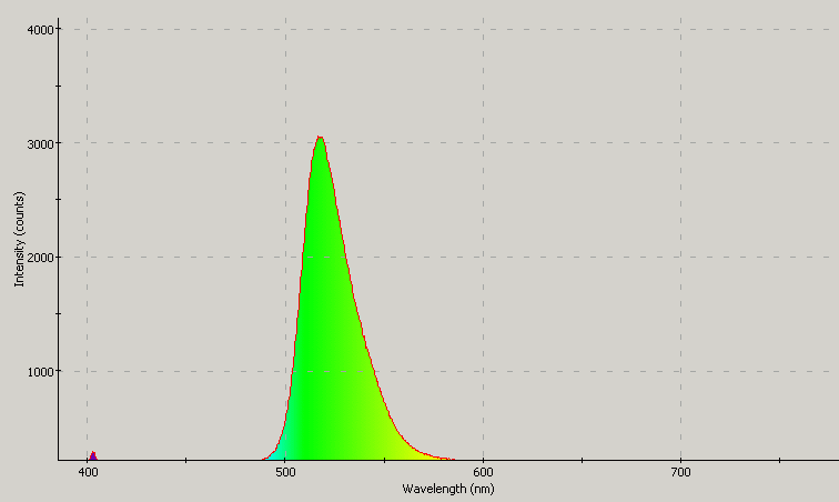 Spectrographic analysis