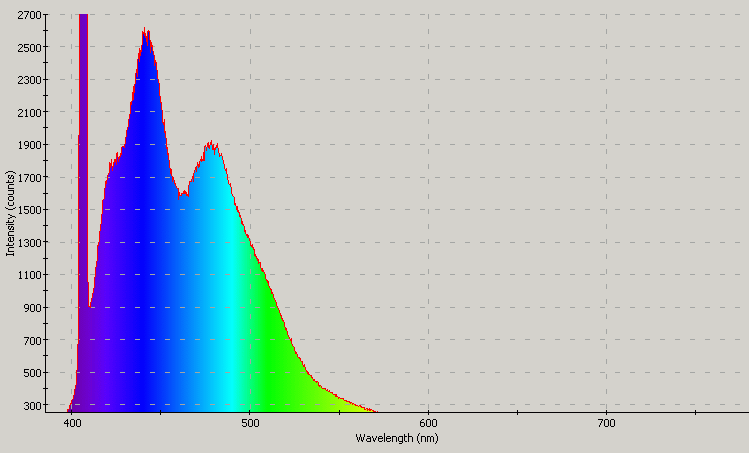 Spectrographic plot