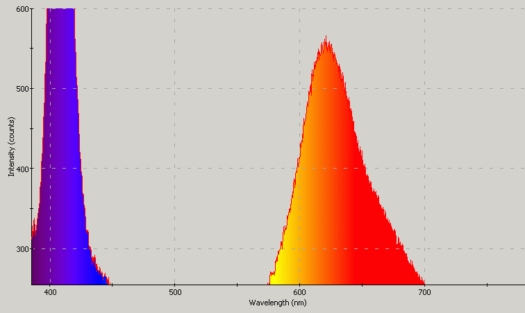 Spectrographic plot