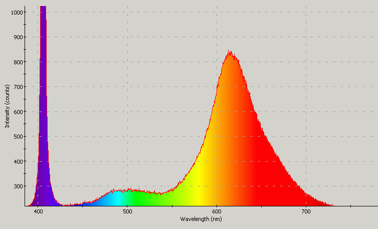 Spectrographic plot