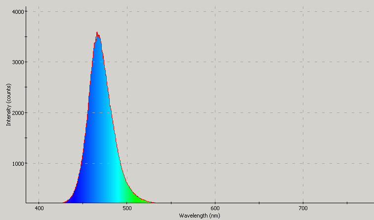 Spectrographic analysis