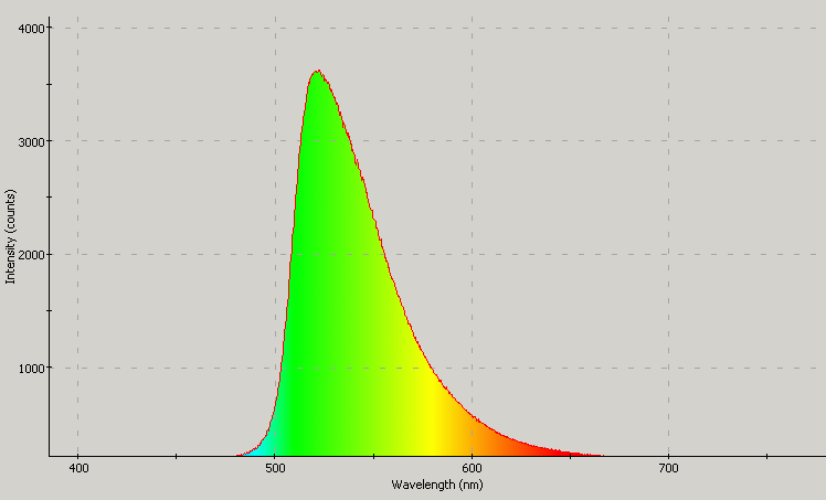 Spectrographic analysis