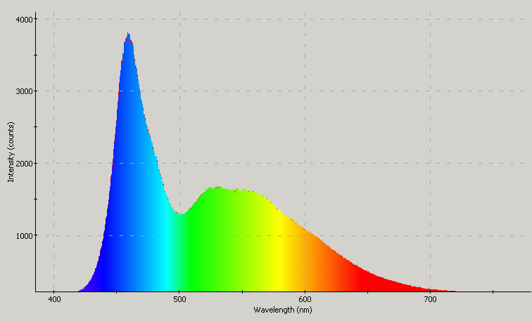 Spectrographic plot