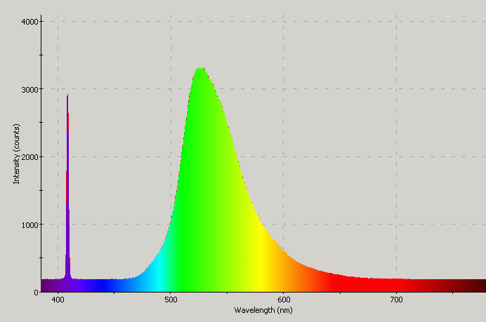 Spectrographic analysis