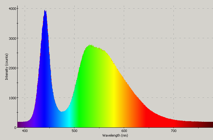 Spectrographic plot