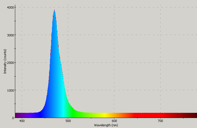 Spectrographic analysis