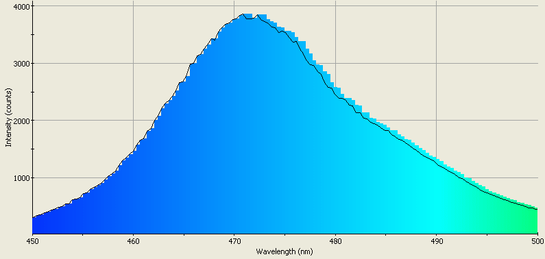 Spectrographic analysis