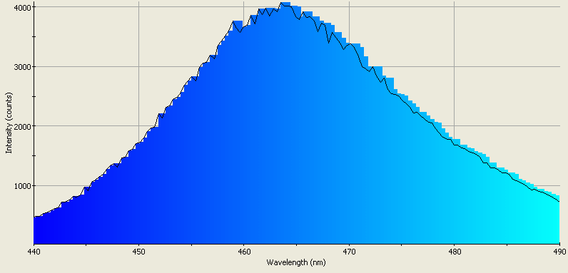 Spectrographic analysis