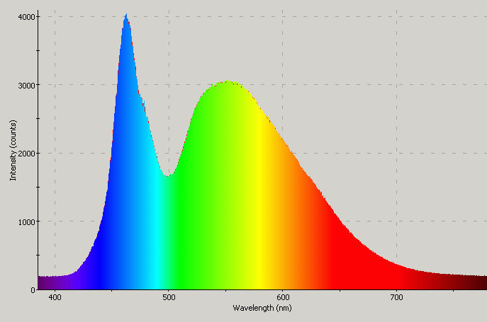 Spectrographic plot