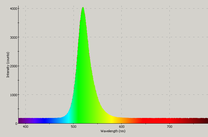 Spectrographic plot