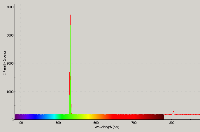 Spectrographic plot