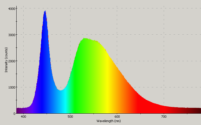 Spectrographic analysis