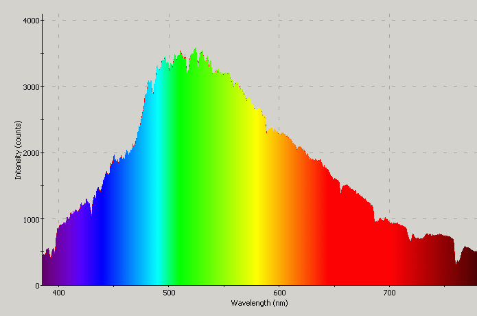 Spectrographic analysis