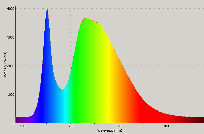 Spectrographic plot