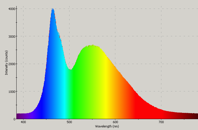 Spectrographic plot