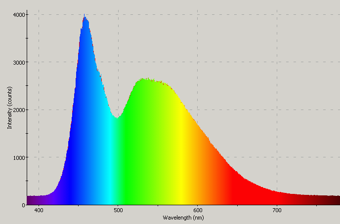 Spectrographic plot