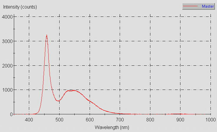 Spectrographic analysis