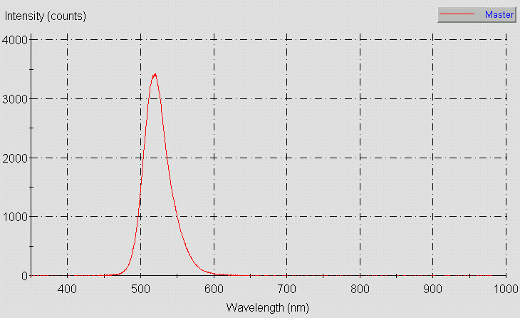 Spectrographic analysis